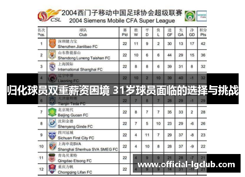 归化球员双重薪资困境 31岁球员面临的选择与挑战